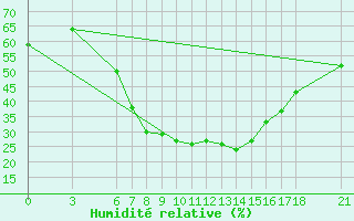 Courbe de l'humidit relative pour Cankiri