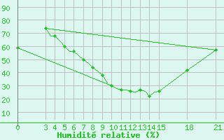 Courbe de l'humidit relative pour Rivne