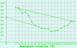 Courbe de l'humidit relative pour Gradiste