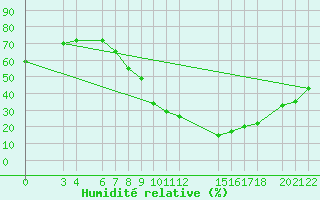 Courbe de l'humidit relative pour Tindouf
