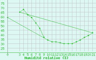 Courbe de l'humidit relative pour Niksic
