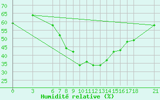 Courbe de l'humidit relative pour Tunceli