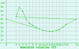 Courbe de l'humidit relative pour Akhisar