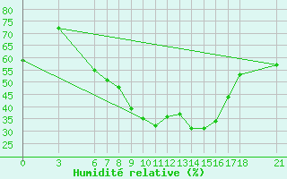 Courbe de l'humidit relative pour Marmaris
