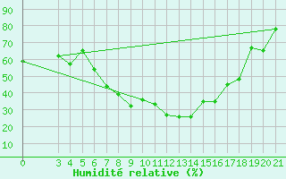 Courbe de l'humidit relative pour Ploce