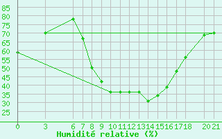 Courbe de l'humidit relative pour Sarajevo-Bejelave