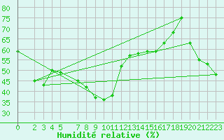 Courbe de l'humidit relative pour Puerto de Leitariegos