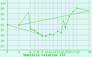 Courbe de l'humidit relative pour Zonguldak