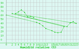 Courbe de l'humidit relative pour Mecheria
