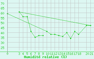 Courbe de l'humidit relative pour Alsancak