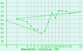 Courbe de l'humidit relative pour Giresun