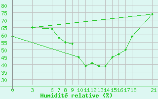 Courbe de l'humidit relative pour Edirne
