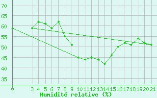 Courbe de l'humidit relative pour Sibenik