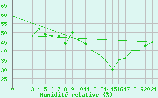 Courbe de l'humidit relative pour Niksic