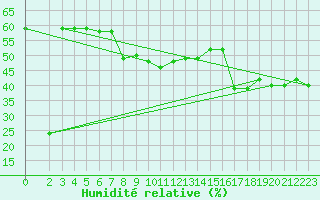 Courbe de l'humidit relative pour Capo Palinuro