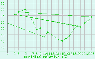 Courbe de l'humidit relative pour Stuttgart / Schnarrenberg