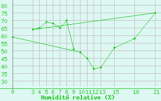 Courbe de l'humidit relative pour Mogilev