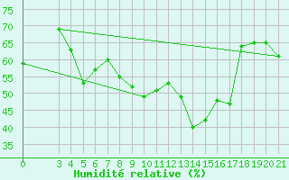 Courbe de l'humidit relative pour Rijeka / Kozala