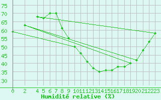 Courbe de l'humidit relative pour Vannes-Sn (56)