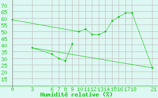 Courbe de l'humidit relative pour Silifke