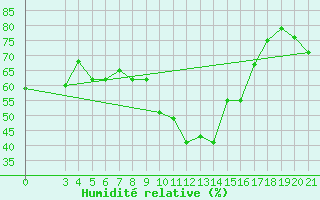 Courbe de l'humidit relative pour Sibenik
