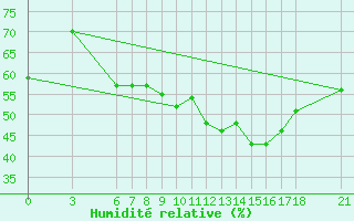 Courbe de l'humidit relative pour Ayvalik