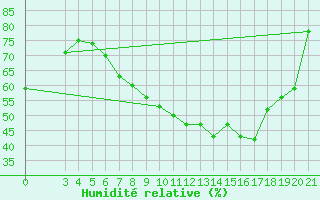 Courbe de l'humidit relative pour Zagreb / Gric