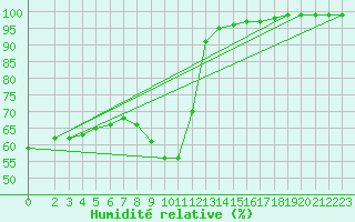 Courbe de l'humidit relative pour Vaxjo