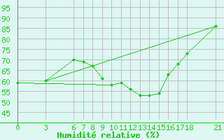 Courbe de l'humidit relative pour Mostar