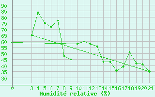 Courbe de l'humidit relative pour Lastovo