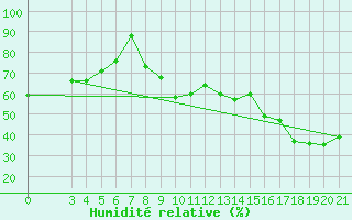 Courbe de l'humidit relative pour Dubrovnik / Gorica