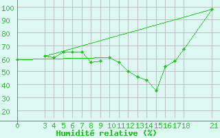Courbe de l'humidit relative pour Passo Rolle