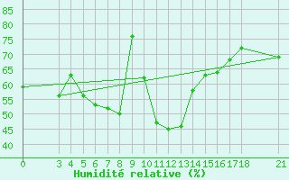 Courbe de l'humidit relative pour Aydin