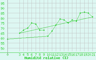 Courbe de l'humidit relative pour Parg