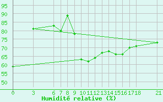 Courbe de l'humidit relative pour Iskenderun