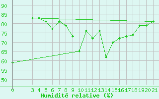 Courbe de l'humidit relative pour Makarska