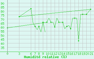 Courbe de l'humidit relative pour Ohrid