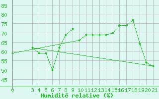 Courbe de l'humidit relative pour Bar