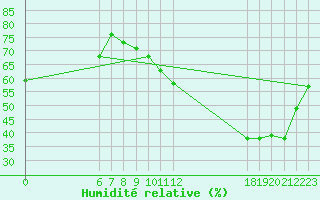 Courbe de l'humidit relative pour Jan (Esp)