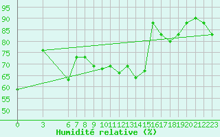 Courbe de l'humidit relative pour Tiaret