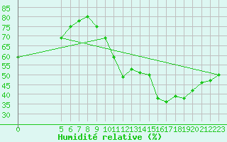 Courbe de l'humidit relative pour Malbosc (07)