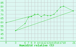 Courbe de l'humidit relative pour Alanya