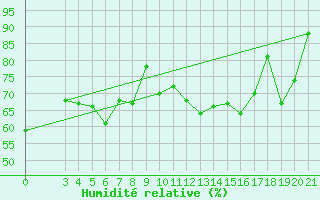 Courbe de l'humidit relative pour Bar