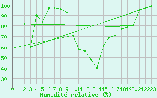Courbe de l'humidit relative pour Pozega Uzicka