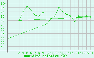 Courbe de l'humidit relative pour Sibenik