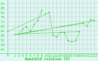 Courbe de l'humidit relative pour Val d'Isre - Centre (73)