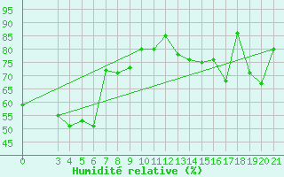 Courbe de l'humidit relative pour Zadar Puntamika