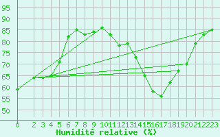 Courbe de l'humidit relative pour Saint-Julien-en-Quint (26)
