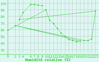 Courbe de l'humidit relative pour Blus (40)