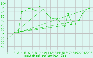 Courbe de l'humidit relative pour Anglars St-Flix(12)